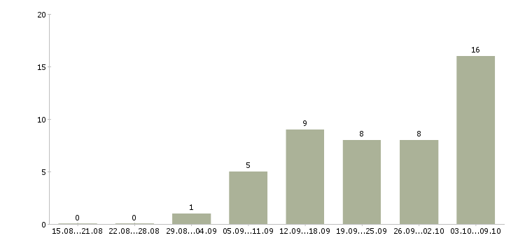 Работа менеджер по регистрации в Самаре - Число вакансий в Самаре по специальности менеджер по регистрации за 2 месяца