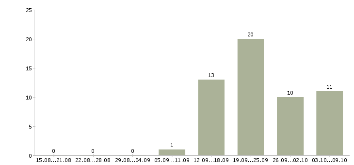 Работа представитель в регион в Самаре - Число вакансий в Самаре по специальности представитель в регион за 2 месяца