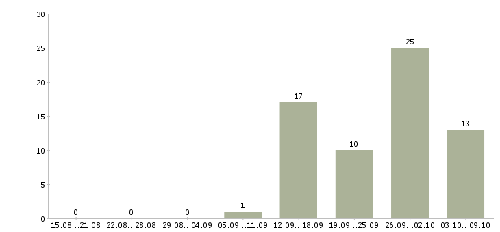 Работа менеджер в торговле в Саратове - Число вакансий в Саратове по специальности менеджер в торговле за 2 месяца