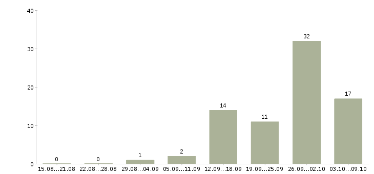 Работа продавец консультант салона в Саратове - Число вакансий в Саратове по специальности продавец консультант салона за 2 месяца