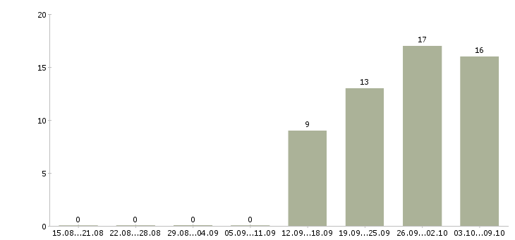 Работа кассир сменный график в Смоленске - Число вакансий в Смоленске по специальности кассир сменный график за 2 месяца