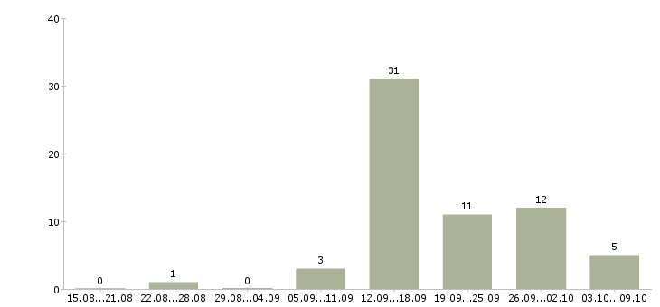 Работа менеджер по работе с документами в Ставрополе - Число вакансий в Ставрополе по специальности менеджер по работе с документами за 2 месяца