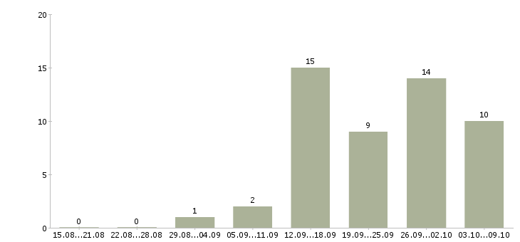 Работа менеджер базы данных в Сургуте - Число вакансий в Сургуте по специальности менеджер базы данных за 2 месяца