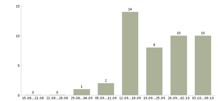 Работа менеджер на дому в интернете в Сыктывкаре - Число вакансий в Сыктывкаре по специальности менеджер на дому в интернете за 2 месяца