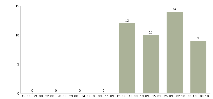 Работа разнорабочий в день в Сыктывкаре - Число вакансий в Сыктывкаре по специальности разнорабочий в день за 2 месяца