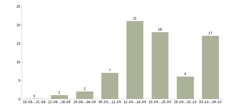 Работа менеджером интернет магазина в Тамбове - Число вакансий в Тамбове по специальности менеджером интернет магазина за 2 месяца