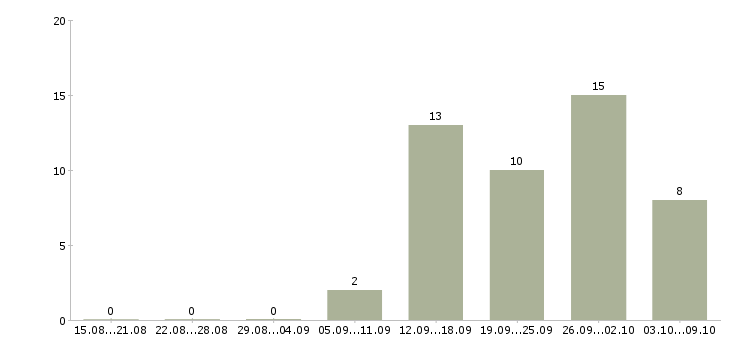 Работа менеджер по сопровождению в Твери - Число вакансий в Твери по специальности менеджер по сопровождению за 2 месяца