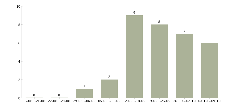 Работа менеджер по продажам на дому в Туле - Число вакансий в Туле по специальности менеджер по продажам на дому за 2 месяца