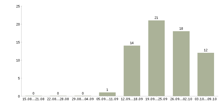 Работа техник по качеству в Туле - Число вакансий в Туле по специальности техник по качеству за 2 месяца