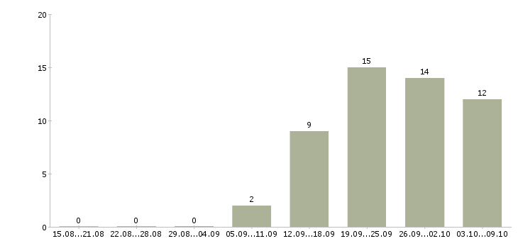 Работа менеджер по расчетам в Тюмени - Число вакансий в Тюмени по специальности менеджер по расчетам за 2 месяца