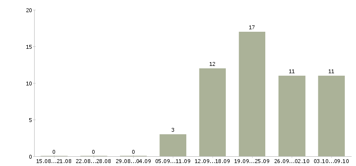 Работа руководитель объекта в Тюмени - Число вакансий в Тюмени по специальности руководитель объекта за 2 месяца
