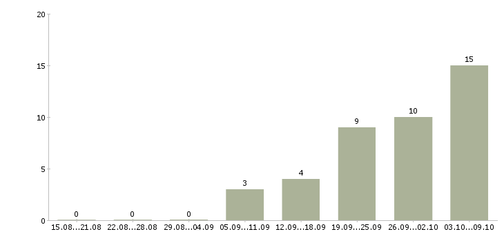 Работа торговый представитель с автомобилем в Ульяновске - Число вакансий в Ульяновске по специальности торговый представитель с автомобилем за 2 месяца