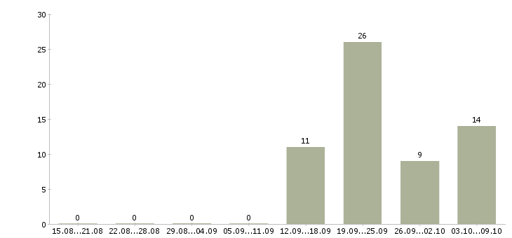 Работа директор по контролю качества в Уфе - Число вакансий в Уфе по специальности директор по контролю качества за 2 месяца