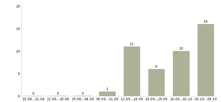 Работа менеджер по кредитам в Хабаровске - Число вакансий в Хабаровске по специальности менеджер по кредитам за 2 месяца