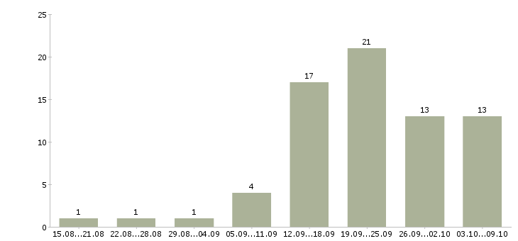 Работа менеджером интернет магазина в Хабаровске - Число вакансий в Хабаровске по специальности менеджером интернет магазина за 2 месяца