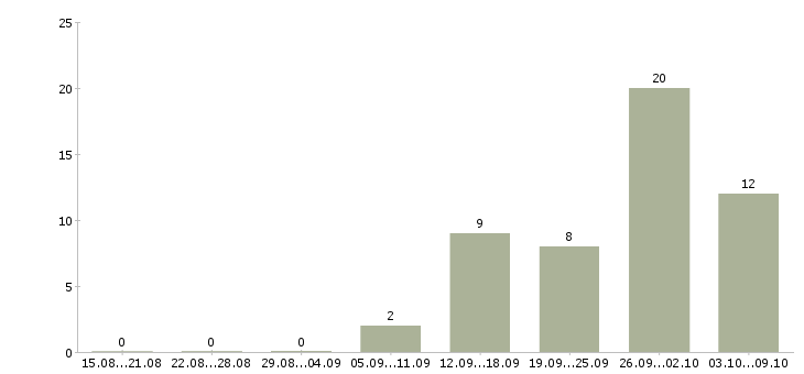 Работа требуется кассир в Химках - Число вакансий в Химках по специальности требуется кассир за 2 месяца