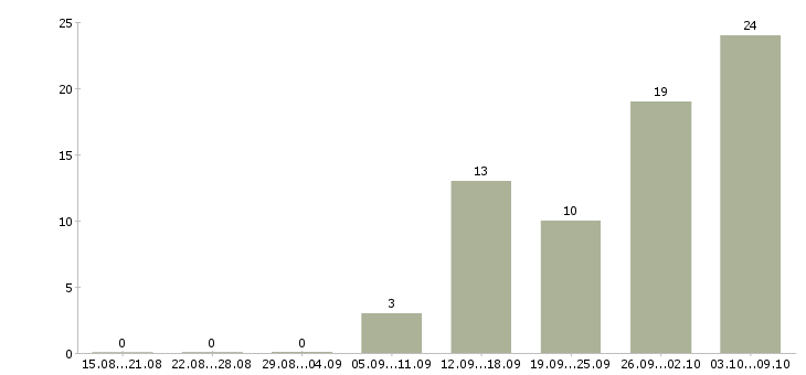 Работа продавец на график 2 2 в Чите - Число вакансий в Чите по специальности продавец на график 2 2 за 2 месяца