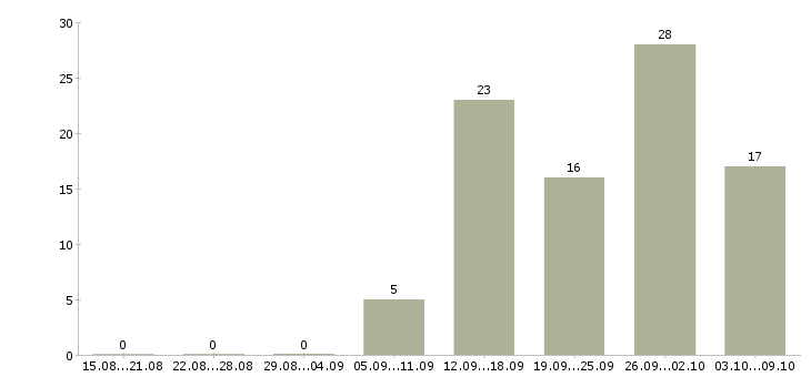 Работа менеджер по обслуживанию в Ярославле - Число вакансий в Ярославле по специальности менеджер по обслуживанию за 2 месяца