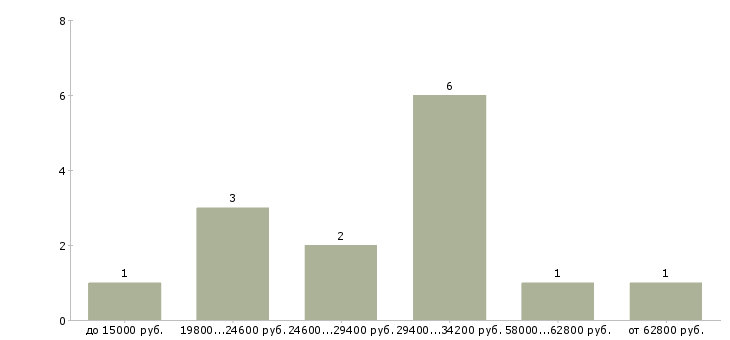 Найти работу требуется пекарь Санкт-петербург - График распределения вакансий «требуется пекарь» по зарплате