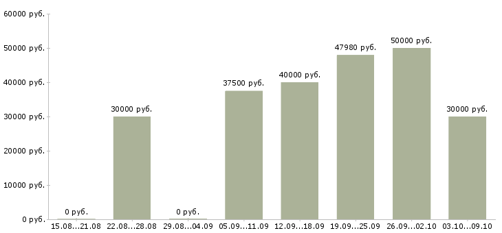 Вакансии администратор в студию красоты в Москве - Медиана зарплат администратор в студию красоты в Москве за 2 месяца
