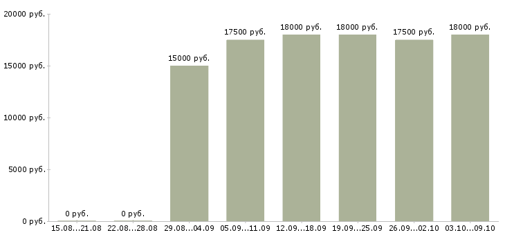 Вакансии администратор социальных сетей в Иркутске - Медиана зарплат администратор социальных сетей в Иркутске за 2 месяца