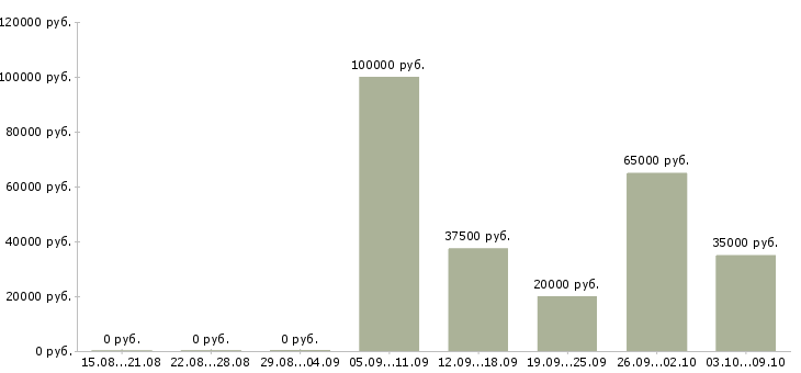 Вакансии активный продавец в Домодедово - Медиана зарплат активный продавец в Домодедово за 2 месяца