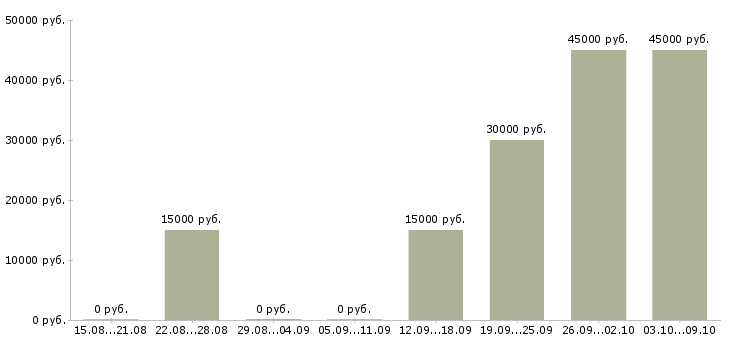 Вакансии бизнес в крупной компании в Архангельске - Медиана зарплат бизнес в крупной компании в Архангельске за 2 месяца