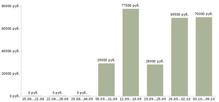 Вакансии бригадир участка в Москве - Медиана зарплат бригадир участка в Москве за 2 месяца