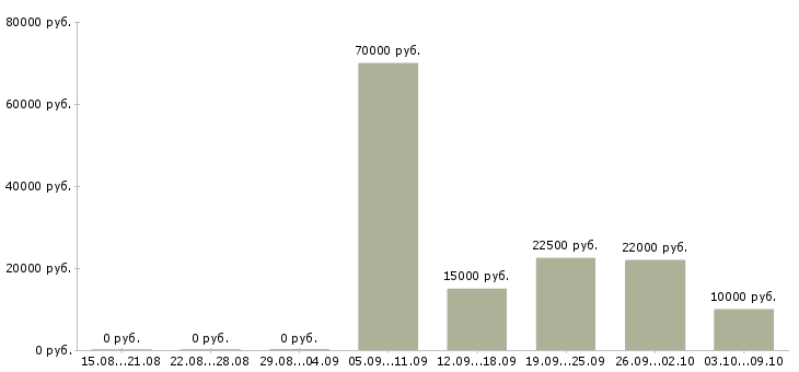 Вакансии в интернете без продаж в Рязани - Медиана зарплат в интернете без продаж в Рязани за 2 месяца
