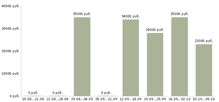 Вакансии водитель с торговым представителем в Самаре - Медиана зарплат водитель с торговым представителем в Самаре за 2 месяца