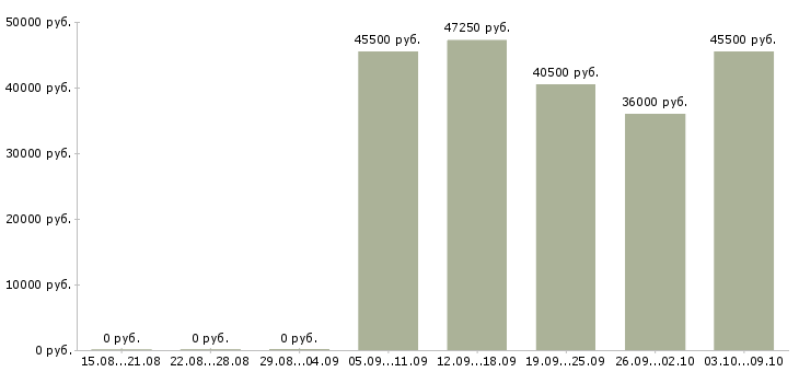 Вакансии водитель экспедитор категории е Нижний новгород - Медиана зарплат водитель экспедитор категории е Нижний новгород за 2 месяца