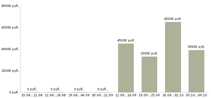 Вакансии грузчик вахтовым методом Удмуртия - Медиана зарплат грузчик вахтовым методом Удмуртия за 2 месяца