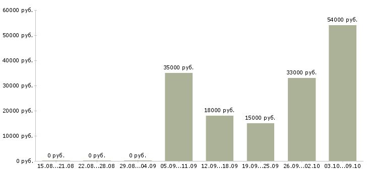 Вакансии грузчик склада вахта в Уфе - Медиана зарплат грузчик склада вахта в Уфе за 2 месяца