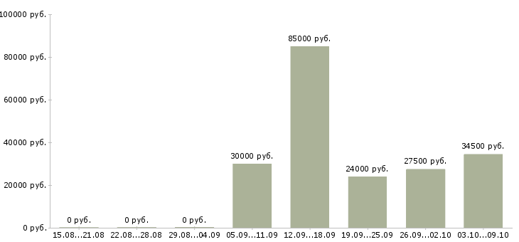 Вакансии грузчики комплектовщики вахта в Краснодаре - Медиана зарплат грузчики комплектовщики вахта в Краснодаре за 2 месяца