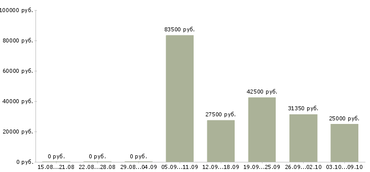 Вакансии директор по развитию и продажам в Саратове - Медиана зарплат директор по развитию и продажам в Саратове за 2 месяца