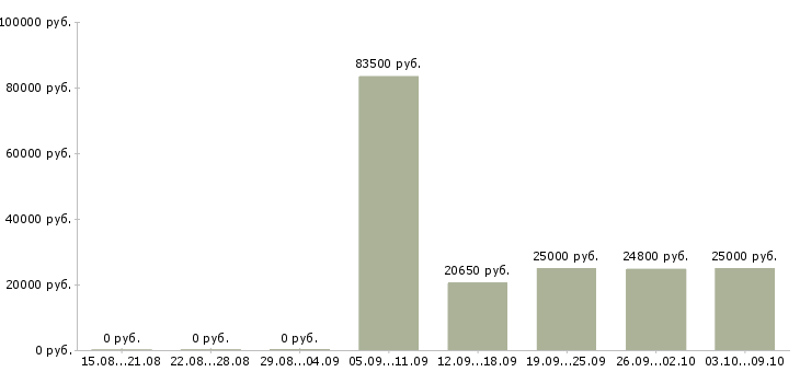 Вакансии директор по развитию продаж в Саратове - Медиана зарплат директор по развитию продаж в Саратове за 2 месяца