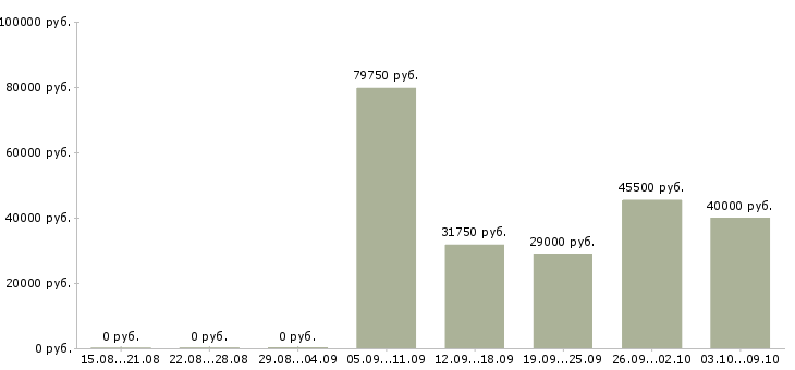 Вакансии директор розничных продаж в Самаре - Медиана зарплат директор розничных продаж в Самаре за 2 месяца