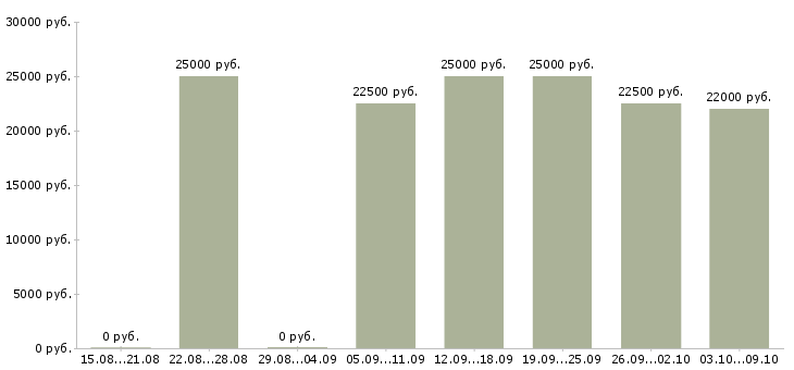 Вакансии для мам и студентов Нижний новгород - Медиана зарплат для мам и студентов Нижний новгород за 2 месяца