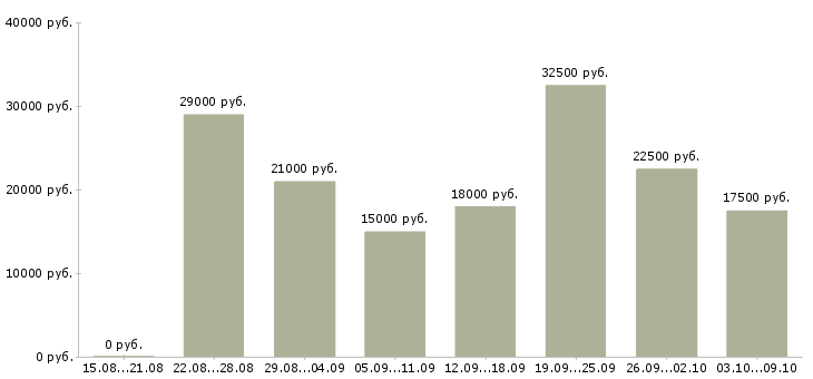 Вакансии дома в сети интернет в Иркутске - Медиана зарплат дома в сети интернет в Иркутске за 2 месяца
