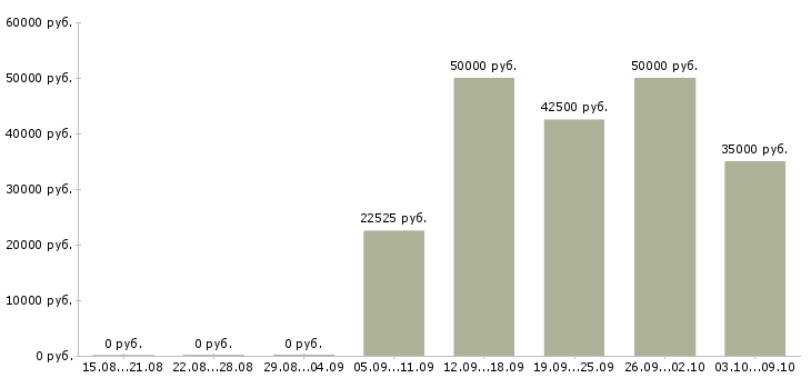 Вакансии инженер по закупкам Санкт-петербург - Медиана зарплат инженер по закупкам Санкт-петербург за 2 месяца