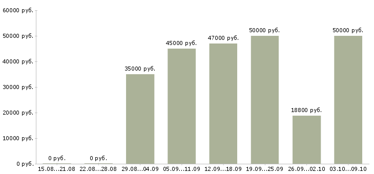 Вакансии инженер по техническому обслуживанию в Челябинске - Медиана зарплат инженер по техническому обслуживанию в Челябинске за 2 месяца