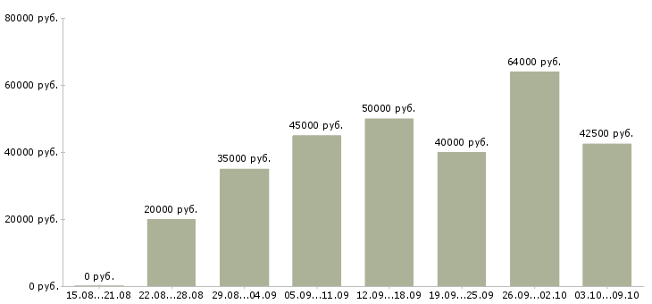 Вакансии инженер производственного контроля в Челябинске - Медиана зарплат инженер производственного контроля в Челябинске за 2 месяца