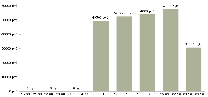 Вакансии каменщики на черновую кладку в Москве - Медиана зарплат каменщики на черновую кладку в Москве за 2 месяца