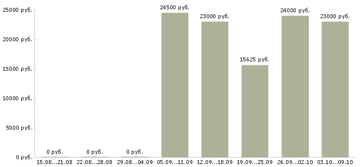 Вакансии кладовщик на прием товара в Казани - Медиана зарплат кладовщик на прием товара в Казани за 2 месяца