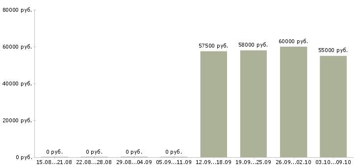Вакансии комплектовщик на склад вахта Ростов-на-дону - Медиана зарплат комплектовщик на склад вахта Ростов-на-дону за 2 месяца