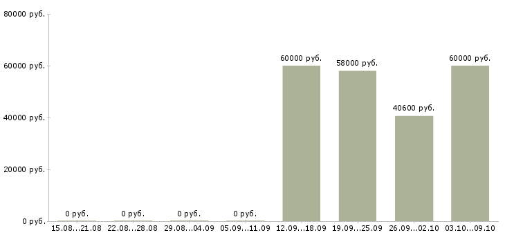 Вакансии комплектовщик на склад на вахту Ростов-на-дону - Медиана зарплат комплектовщик на склад на вахту Ростов-на-дону за 2 месяца