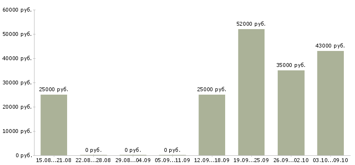 Вакансии комплектовщик ночной Татарстан - Медиана зарплат комплектовщик ночной Татарстан за 2 месяца