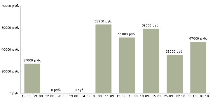 Вакансии комплектовщик техники Нижний новгород - Медиана зарплат комплектовщик техники Нижний новгород за 2 месяца