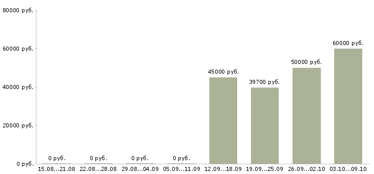 Вакансии комплектовщики товаров в Калининграде - Медиана зарплат комплектовщики товаров в Калининграде за 2 месяца