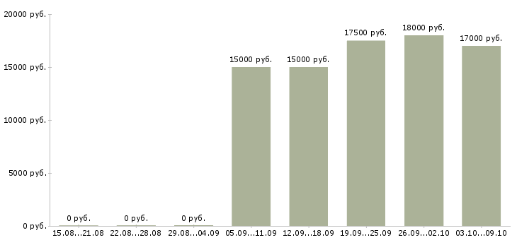 Вакансии консультант по трудоустройству в Ижевске - Медиана зарплат консультант по трудоустройству в Ижевске за 2 месяца